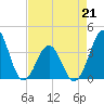 Ocean City Beach tide chart for Tuesday, April 21, 2026