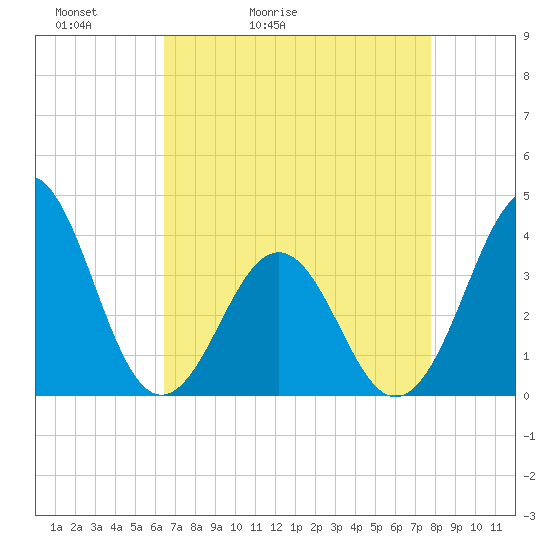Ocean City Beach tide chart for Wednesday, April 22, 2026