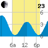 Ocean City Beach tide chart for Thursday, April 23, 2026