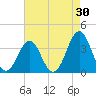 Ocean City Beach tide chart for Thursday, April 30, 2026