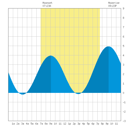 Ocean City Beach tide chart for Friday, April 3, 2026