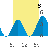 Ocean City Beach tide chart for Friday, April 3, 2026