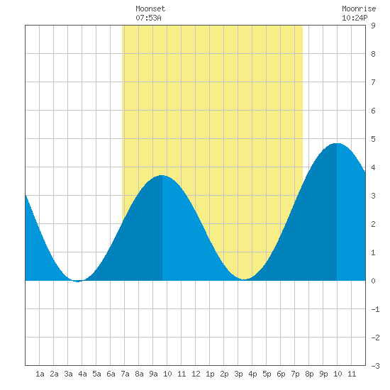Ocean City Beach tide chart for Saturday, April 4, 2026