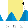 Ocean City Beach tide chart for Saturday, April 4, 2026