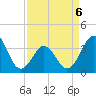 Ocean City Beach tide chart for Monday, April 6, 2026