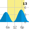 Ocean City Beach tide chart for Wednesday, May 13, 2026