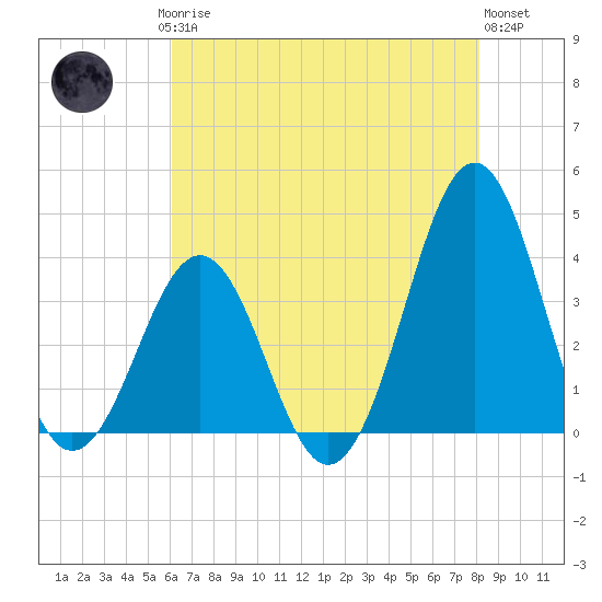Ocean City Beach tide chart for Saturday, May 16, 2026