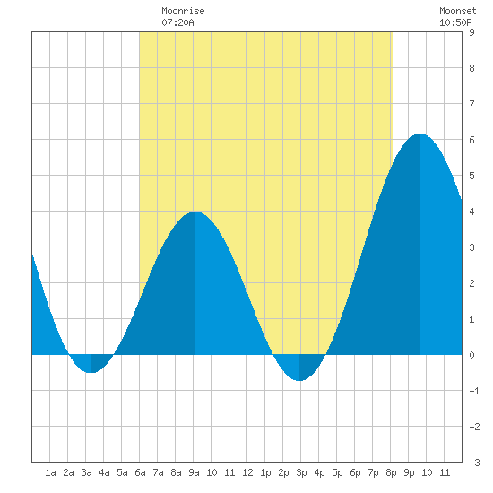 Ocean City Beach tide chart for Monday, May 18, 2026