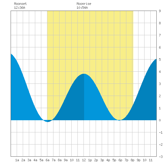 Ocean City Beach tide chart for Thursday, May 21, 2026