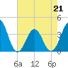 Ocean City Beach tide chart for Thursday, May 21, 2026
