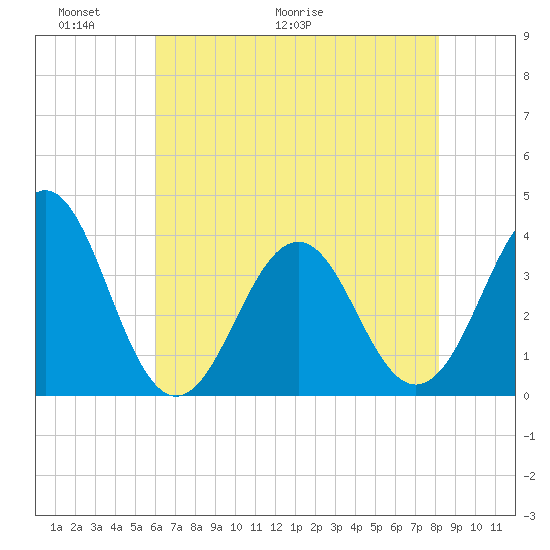 Ocean City Beach tide chart for Friday, May 22, 2026