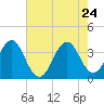 Ocean City Beach tide chart for Sunday, May 24, 2026