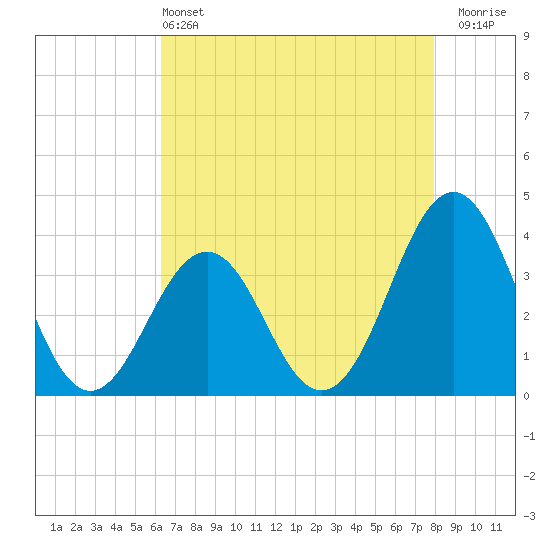 Ocean City Beach tide chart for Saturday, May 2, 2026