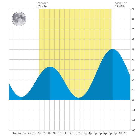 Ocean City Beach tide chart for Sunday, May 31, 2026