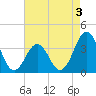 Ocean City Beach tide chart for Sunday, May 3, 2026