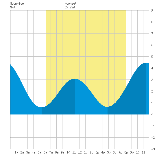 Ocean City Beach tide chart for Wednesday, May 6, 2026