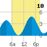 Ocean City Beach tide chart for Wednesday, June 10, 2026
