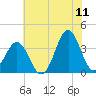 Ocean City Beach tide chart for Thursday, June 11, 2026