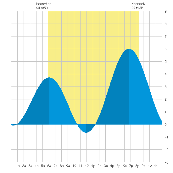 Ocean City Beach tide chart for Saturday, June 13, 2026