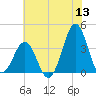 Ocean City Beach tide chart for Saturday, June 13, 2026