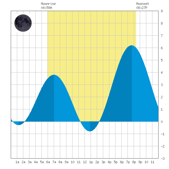 Ocean City Beach tide chart for Sunday, June 14, 2026