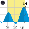 Ocean City Beach tide chart for Sunday, June 14, 2026