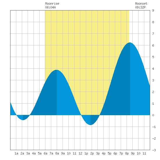 Ocean City Beach tide chart for Monday, June 15, 2026