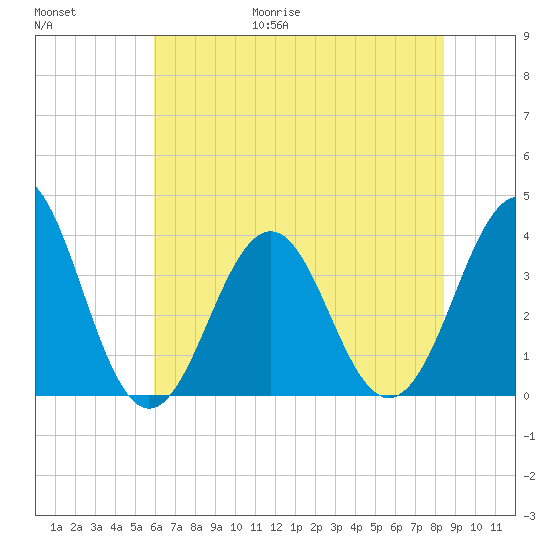 Ocean City Beach tide chart for Friday, June 19, 2026