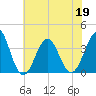 Ocean City Beach tide chart for Friday, June 19, 2026