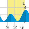 Ocean City Beach tide chart for Monday, June 1, 2026
