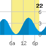 Ocean City Beach tide chart for Monday, June 22, 2026