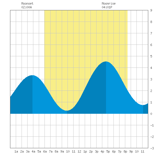 Ocean City Beach tide chart for Wednesday, June 24, 2026