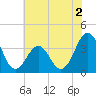 Ocean City Beach tide chart for Tuesday, June 2, 2026