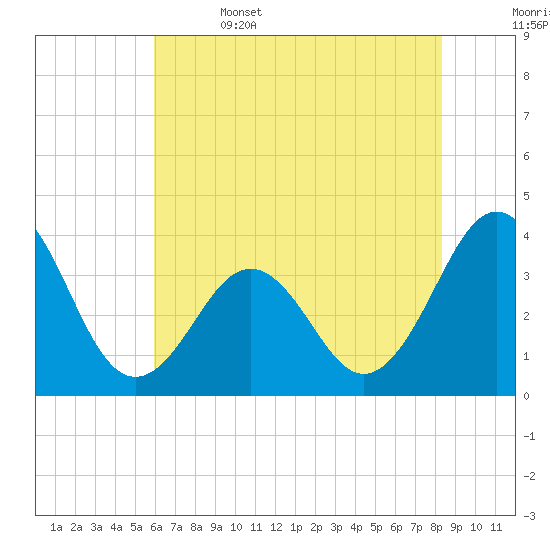 Ocean City Beach tide chart for Thursday, June 4, 2026