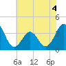 Ocean City Beach tide chart for Thursday, June 4, 2026