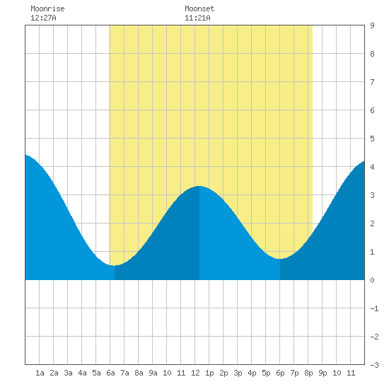 Ocean City Beach tide chart for Saturday, June 6, 2026
