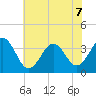 Ocean City Beach tide chart for Sunday, June 7, 2026