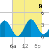 Ocean City Beach tide chart for Tuesday, June 9, 2026