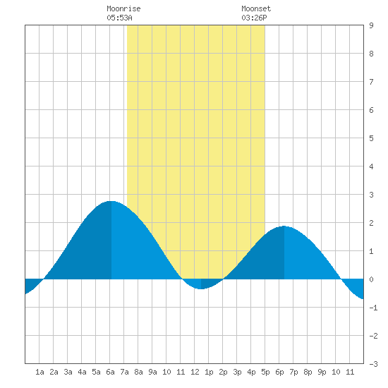 Inlet, Ocean City tide chart for Monday, January 11, 2021