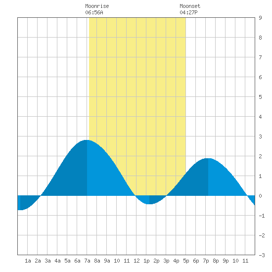 Inlet, Ocean City tide chart for Tuesday, January 12, 2021