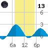 Inlet, Ocean City tide chart for Wednesday, January 13, 2021