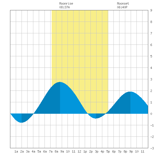 Inlet, Ocean City tide chart for Thursday, January 14, 2021