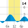 Inlet, Ocean City tide chart for Thursday, January 14, 2021