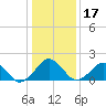 Inlet, Ocean City tide chart for Sunday, January 17, 2021