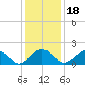 Inlet, Ocean City tide chart for Monday, January 18, 2021