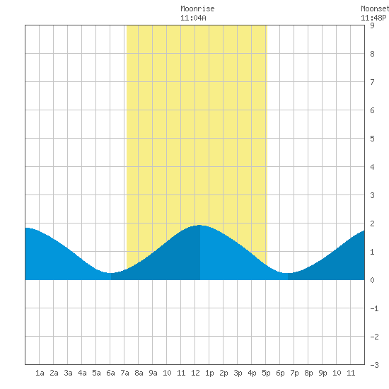 Inlet, Ocean City tide chart for Tuesday, January 19, 2021