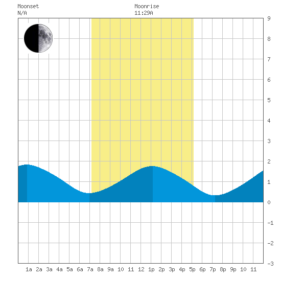 Inlet, Ocean City tide chart for Wednesday, January 20, 2021