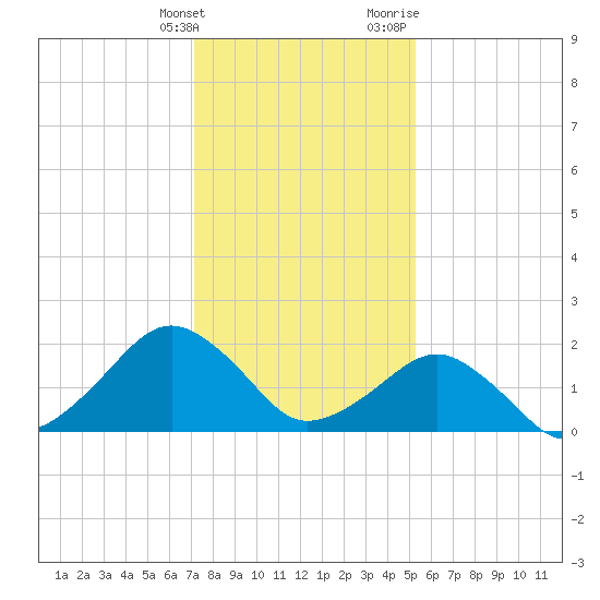 Inlet, Ocean City tide chart for Tuesday, January 26, 2021
