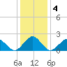 Inlet, Ocean City tide chart for Monday, January 4, 2021