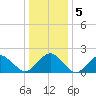 Inlet, Ocean City tide chart for Tuesday, January 5, 2021